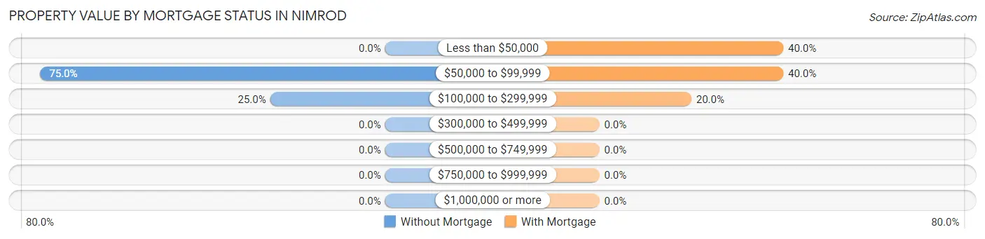 Property Value by Mortgage Status in Nimrod