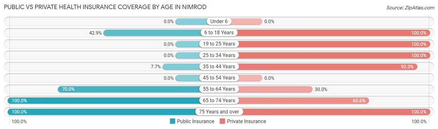 Public vs Private Health Insurance Coverage by Age in Nimrod
