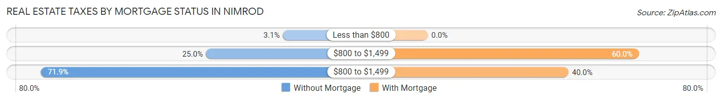 Real Estate Taxes by Mortgage Status in Nimrod