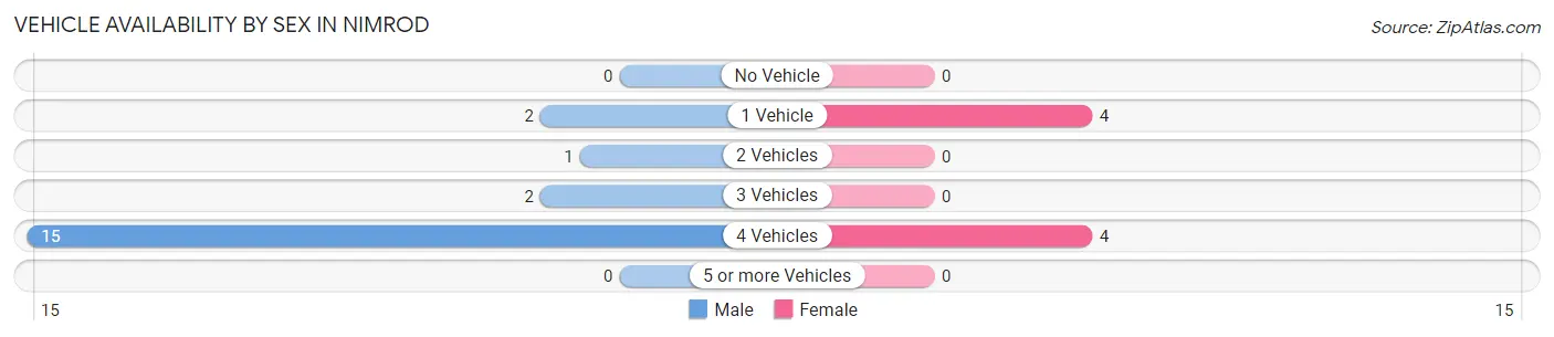 Vehicle Availability by Sex in Nimrod