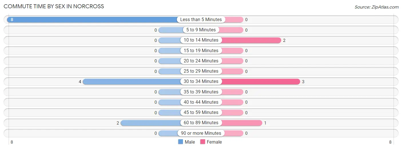 Commute Time by Sex in Norcross