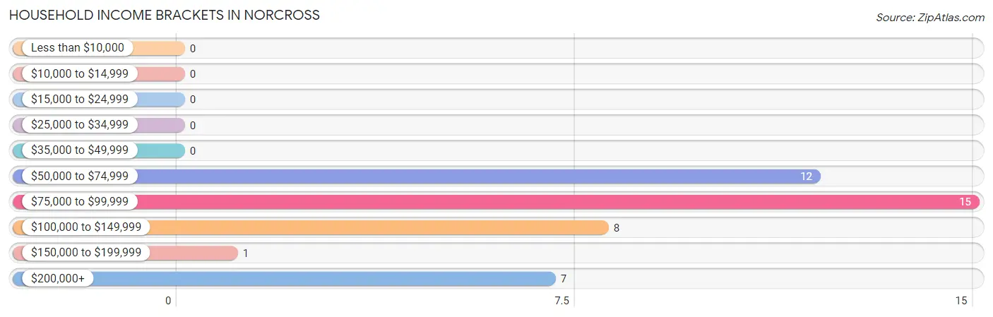 Household Income Brackets in Norcross