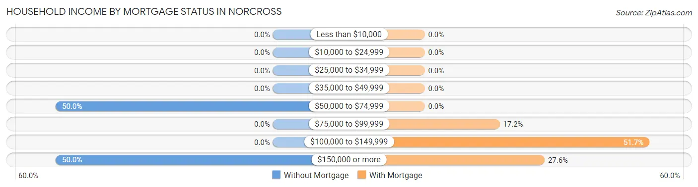 Household Income by Mortgage Status in Norcross