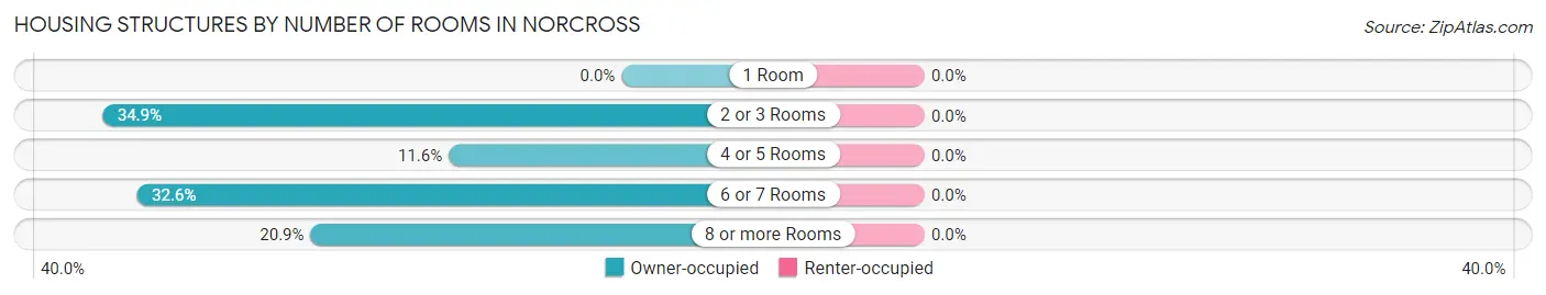 Housing Structures by Number of Rooms in Norcross