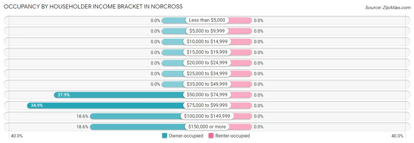 Occupancy by Householder Income Bracket in Norcross