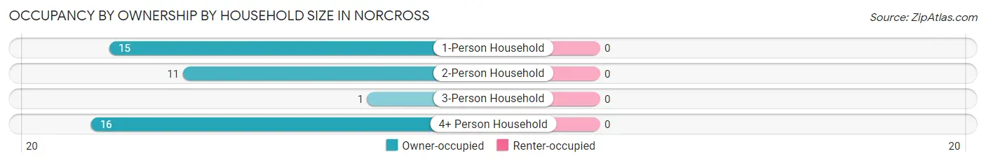 Occupancy by Ownership by Household Size in Norcross