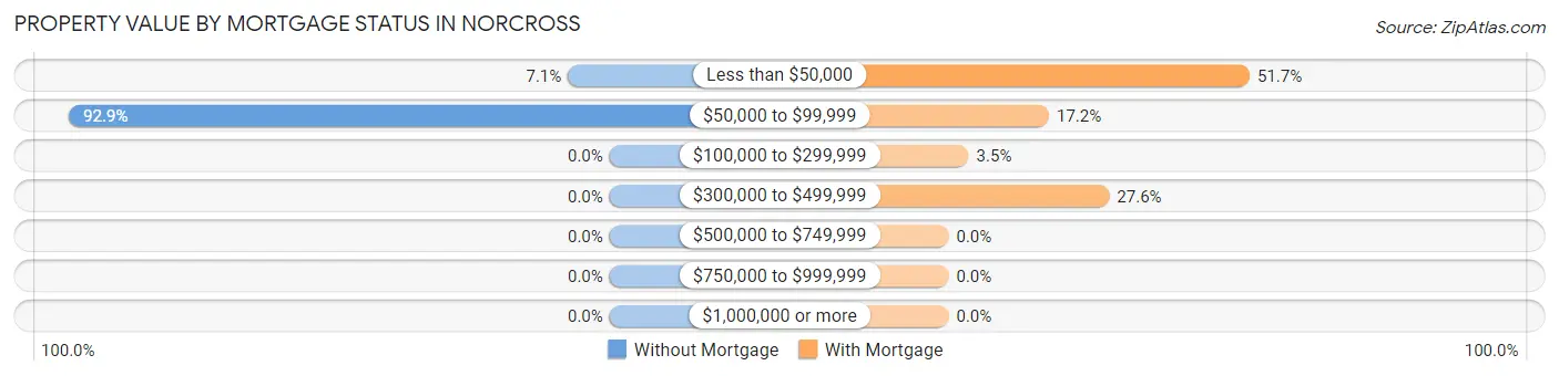 Property Value by Mortgage Status in Norcross