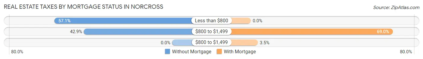 Real Estate Taxes by Mortgage Status in Norcross