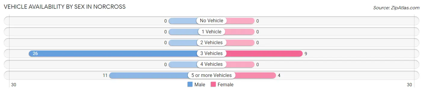 Vehicle Availability by Sex in Norcross