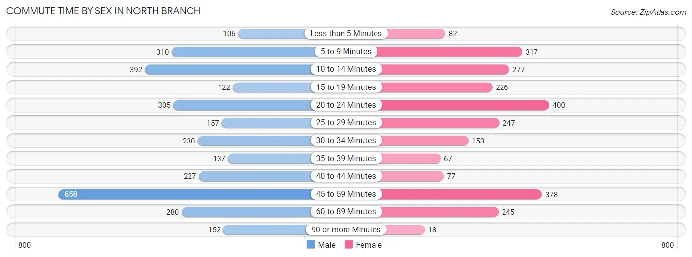 Commute Time by Sex in North Branch