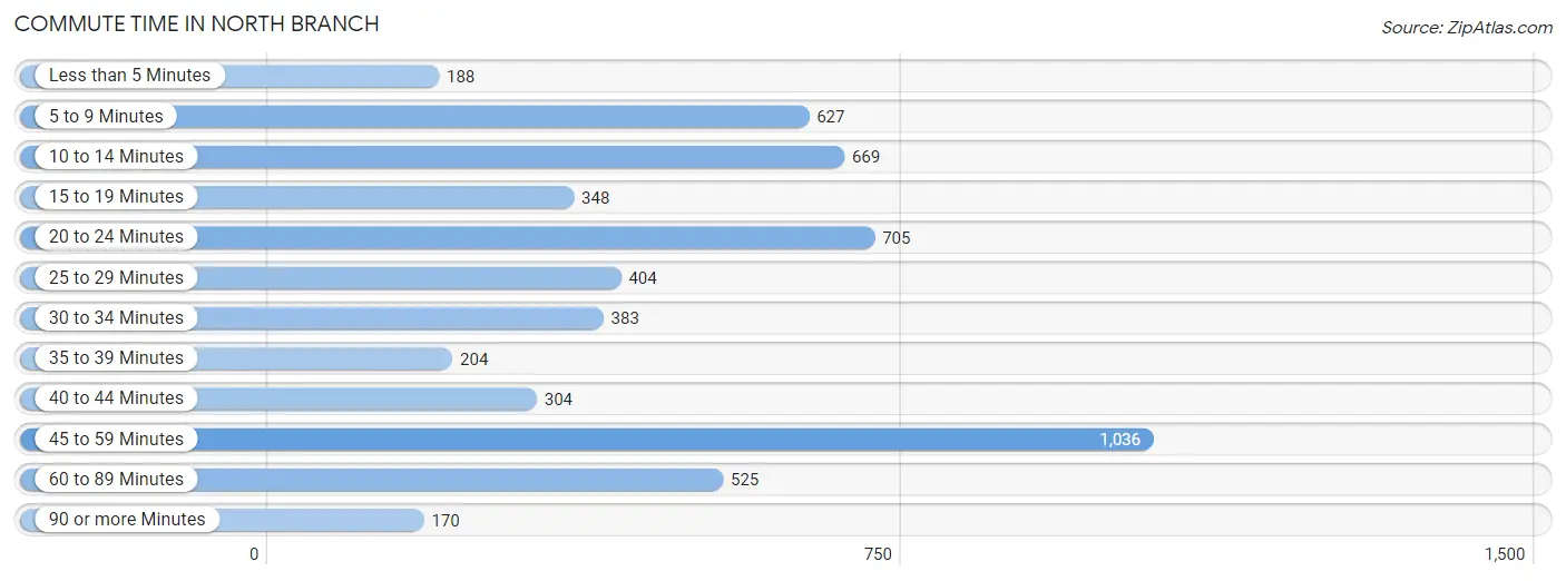 Commute Time in North Branch