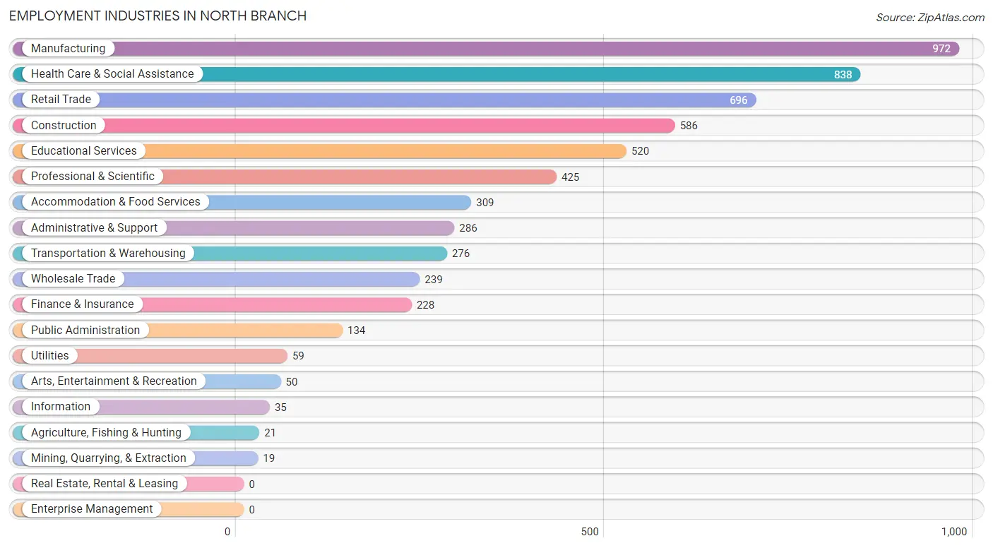 Employment Industries in North Branch