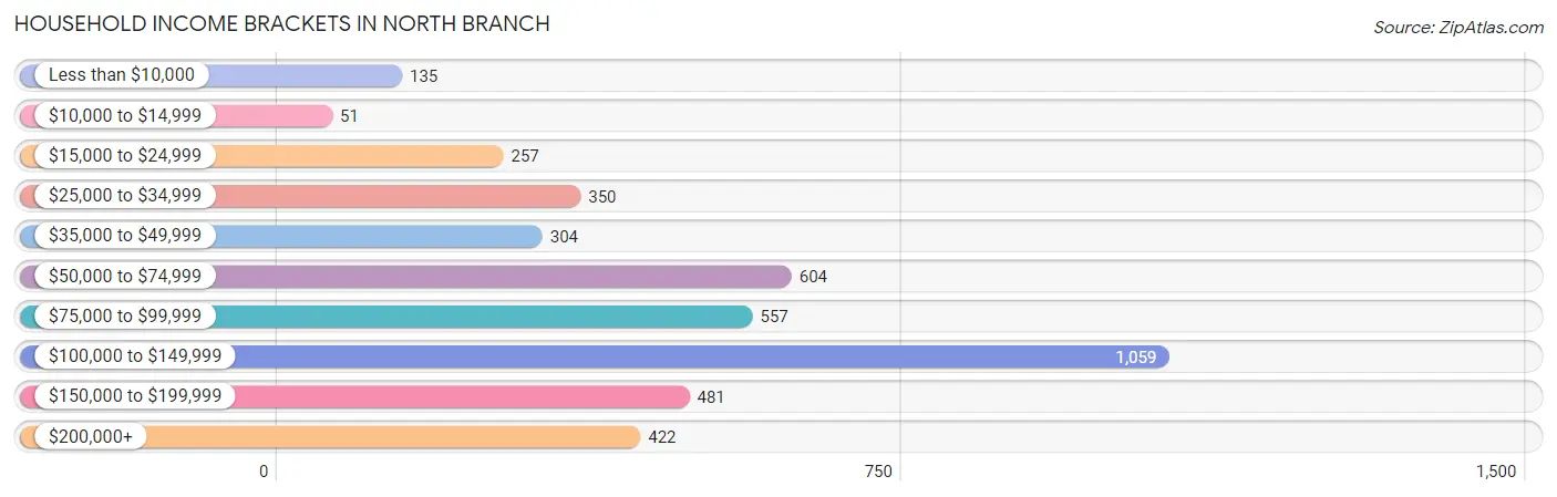 Household Income Brackets in North Branch