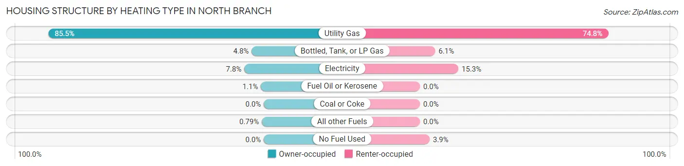 Housing Structure by Heating Type in North Branch