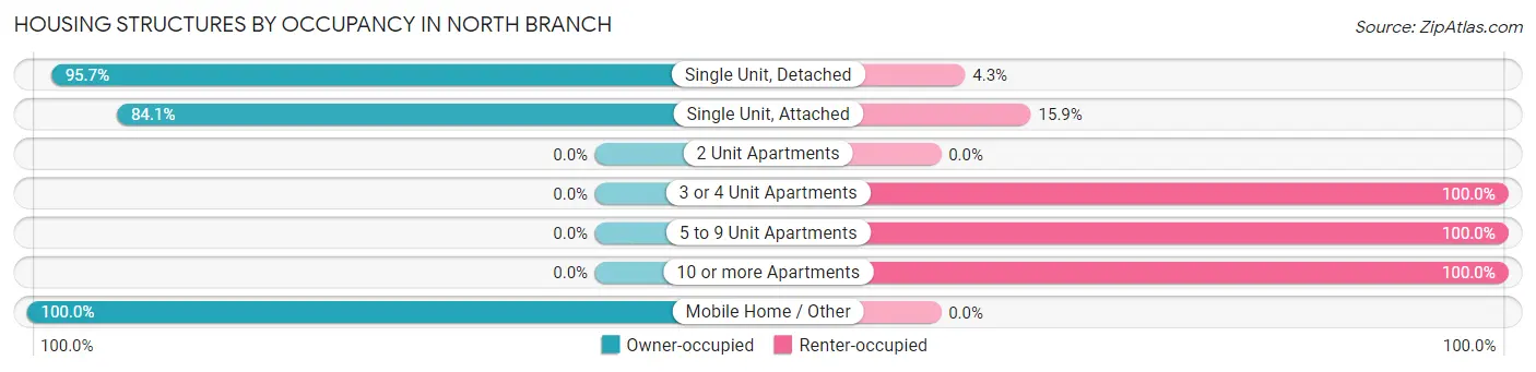 Housing Structures by Occupancy in North Branch