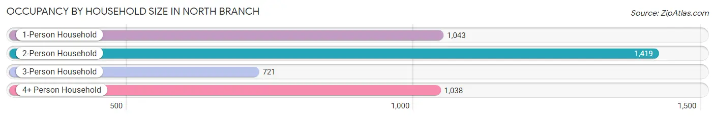 Occupancy by Household Size in North Branch