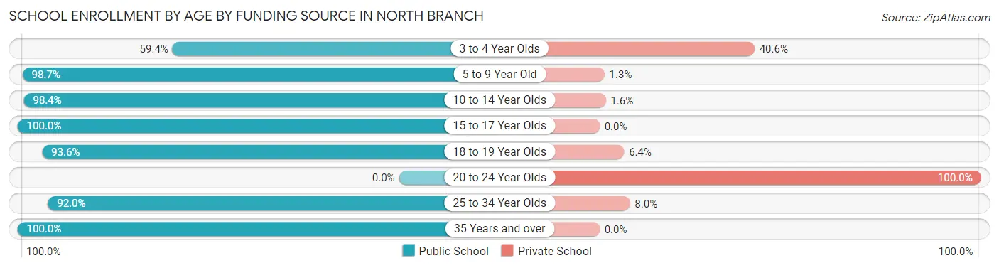 School Enrollment by Age by Funding Source in North Branch