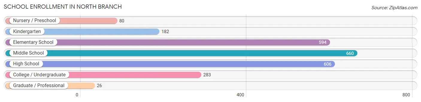 School Enrollment in North Branch