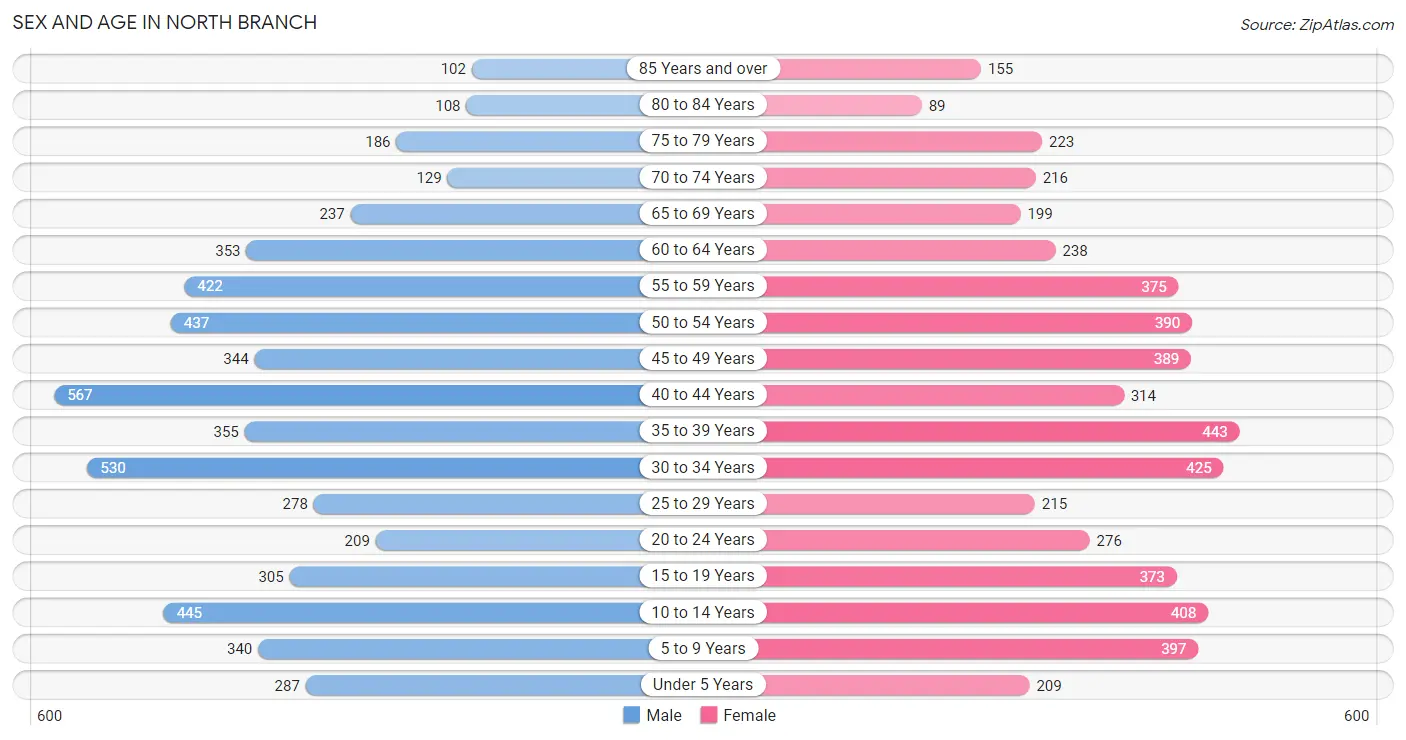 Sex and Age in North Branch