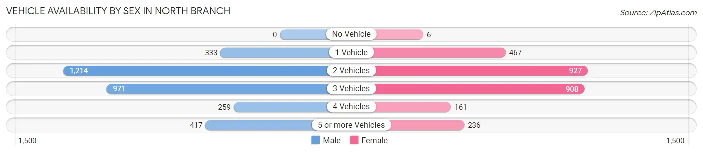 Vehicle Availability by Sex in North Branch