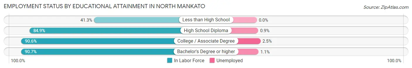 Employment Status by Educational Attainment in North Mankato