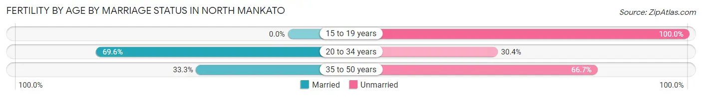 Female Fertility by Age by Marriage Status in North Mankato