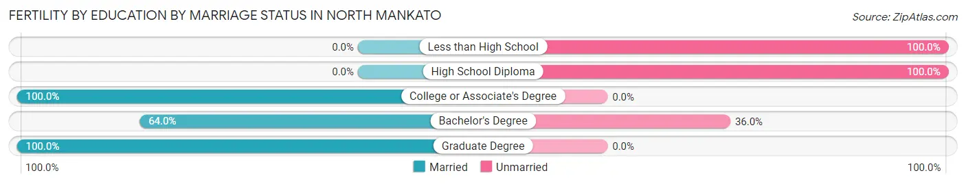 Female Fertility by Education by Marriage Status in North Mankato