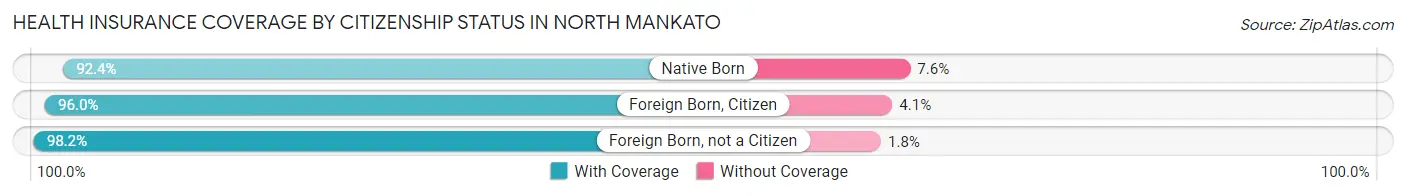 Health Insurance Coverage by Citizenship Status in North Mankato