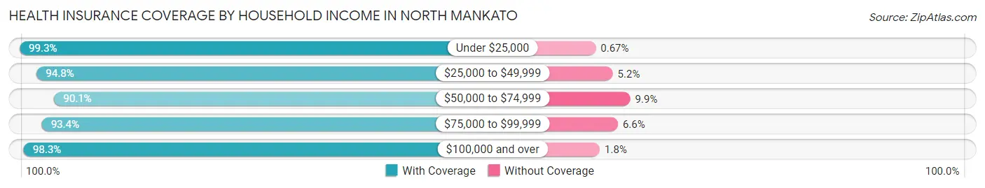 Health Insurance Coverage by Household Income in North Mankato