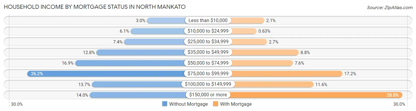 Household Income by Mortgage Status in North Mankato