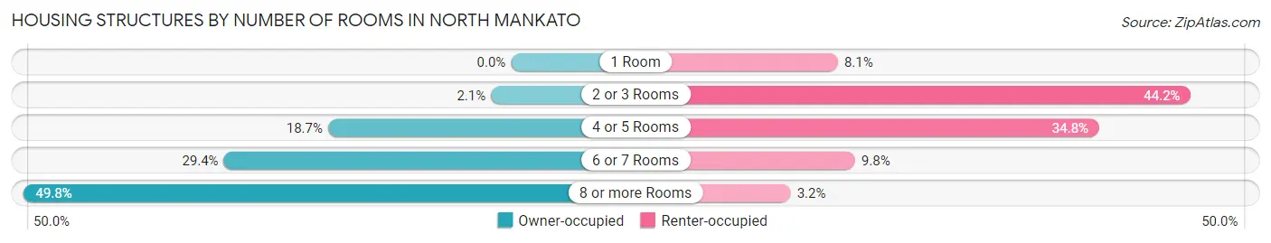 Housing Structures by Number of Rooms in North Mankato