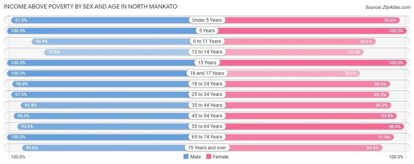 Income Above Poverty by Sex and Age in North Mankato