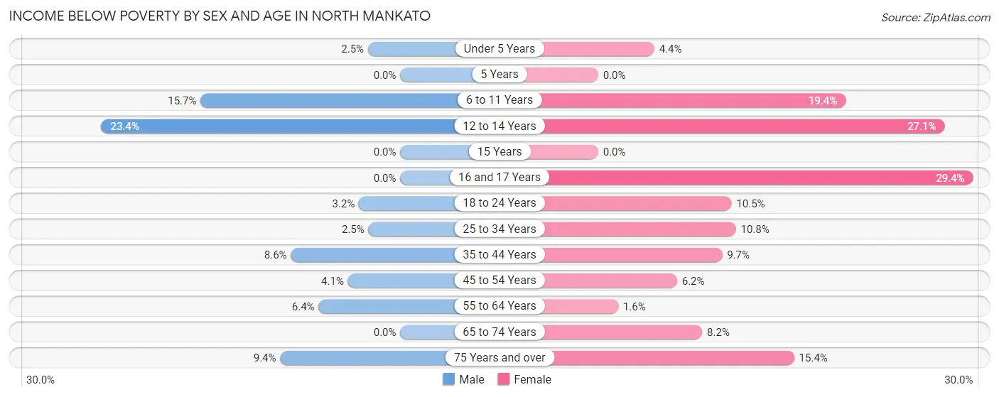 Income Below Poverty by Sex and Age in North Mankato