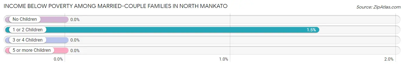 Income Below Poverty Among Married-Couple Families in North Mankato
