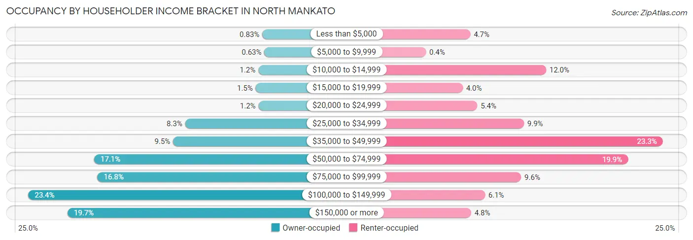 Occupancy by Householder Income Bracket in North Mankato