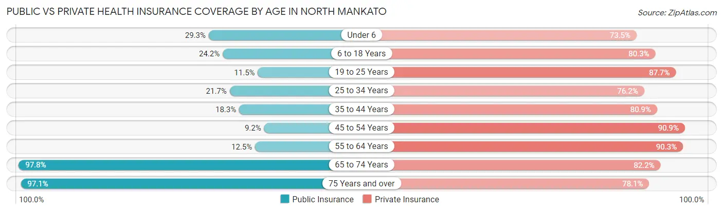 Public vs Private Health Insurance Coverage by Age in North Mankato