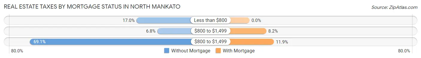 Real Estate Taxes by Mortgage Status in North Mankato