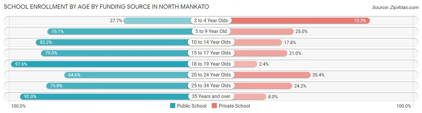 School Enrollment by Age by Funding Source in North Mankato