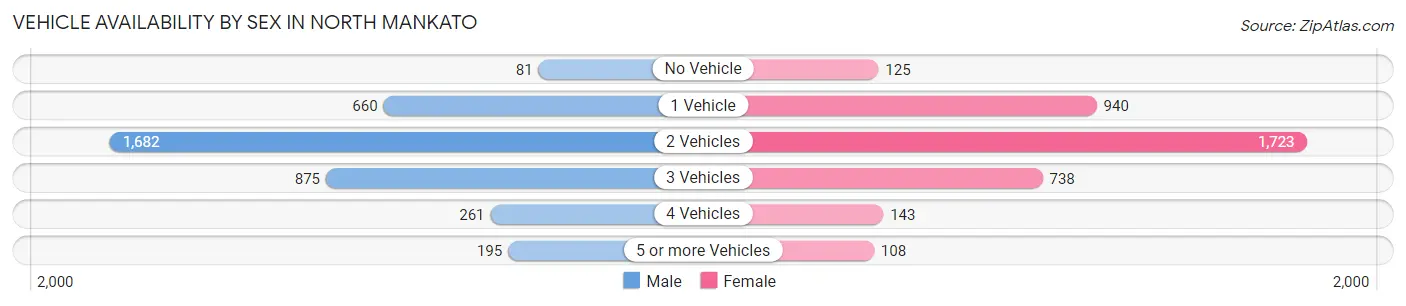 Vehicle Availability by Sex in North Mankato
