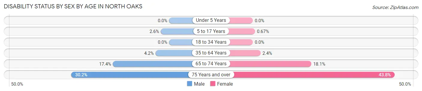 Disability Status by Sex by Age in North Oaks