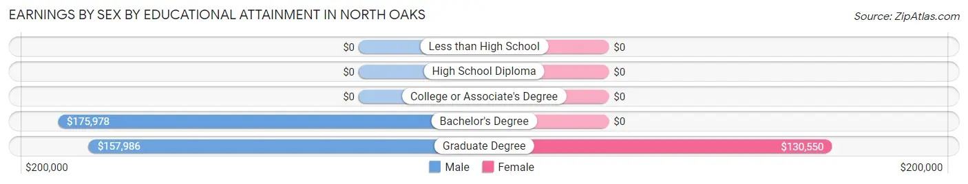 Earnings by Sex by Educational Attainment in North Oaks