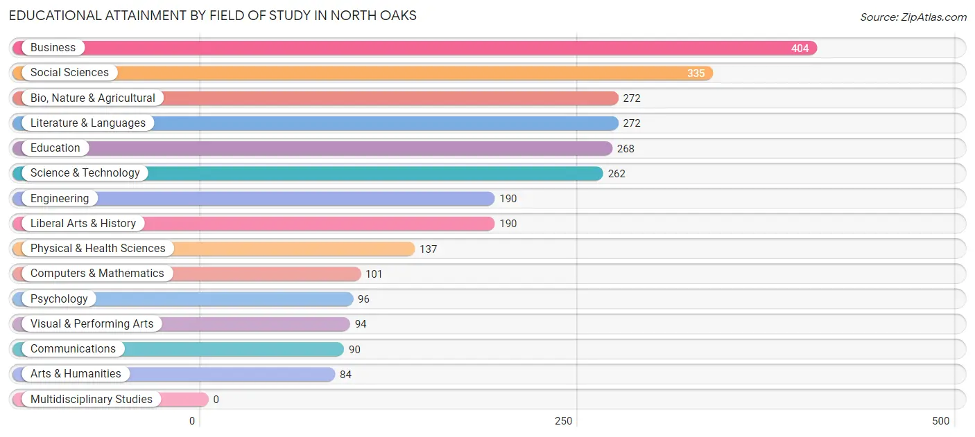 Educational Attainment by Field of Study in North Oaks