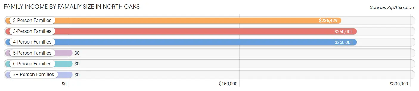 Family Income by Famaliy Size in North Oaks