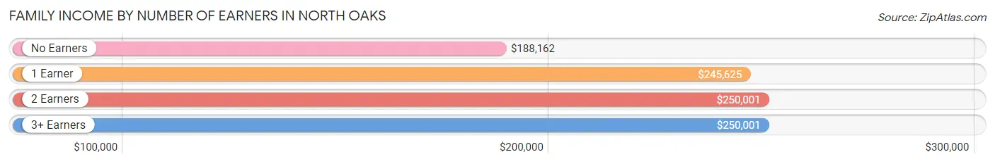 Family Income by Number of Earners in North Oaks