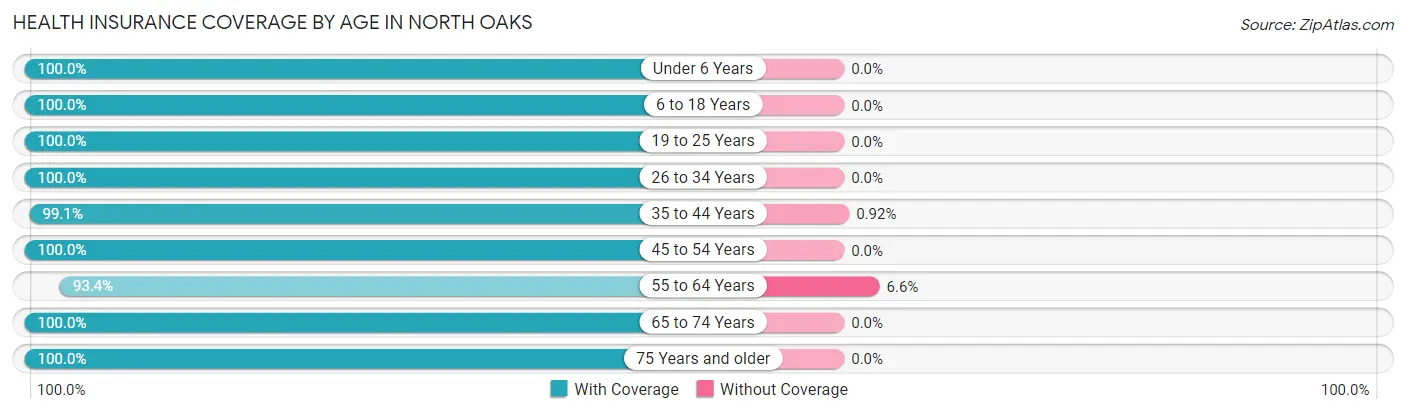 Health Insurance Coverage by Age in North Oaks