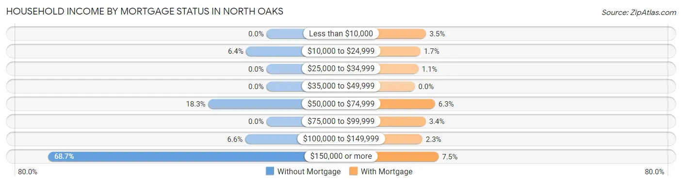 Household Income by Mortgage Status in North Oaks