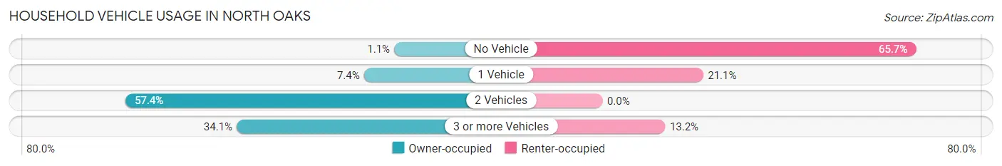 Household Vehicle Usage in North Oaks