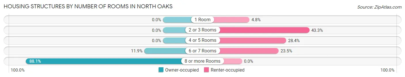 Housing Structures by Number of Rooms in North Oaks