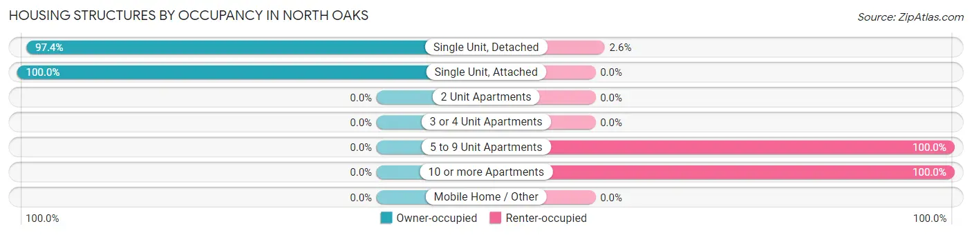 Housing Structures by Occupancy in North Oaks