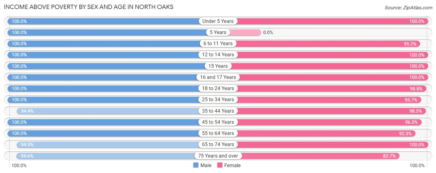 Income Above Poverty by Sex and Age in North Oaks